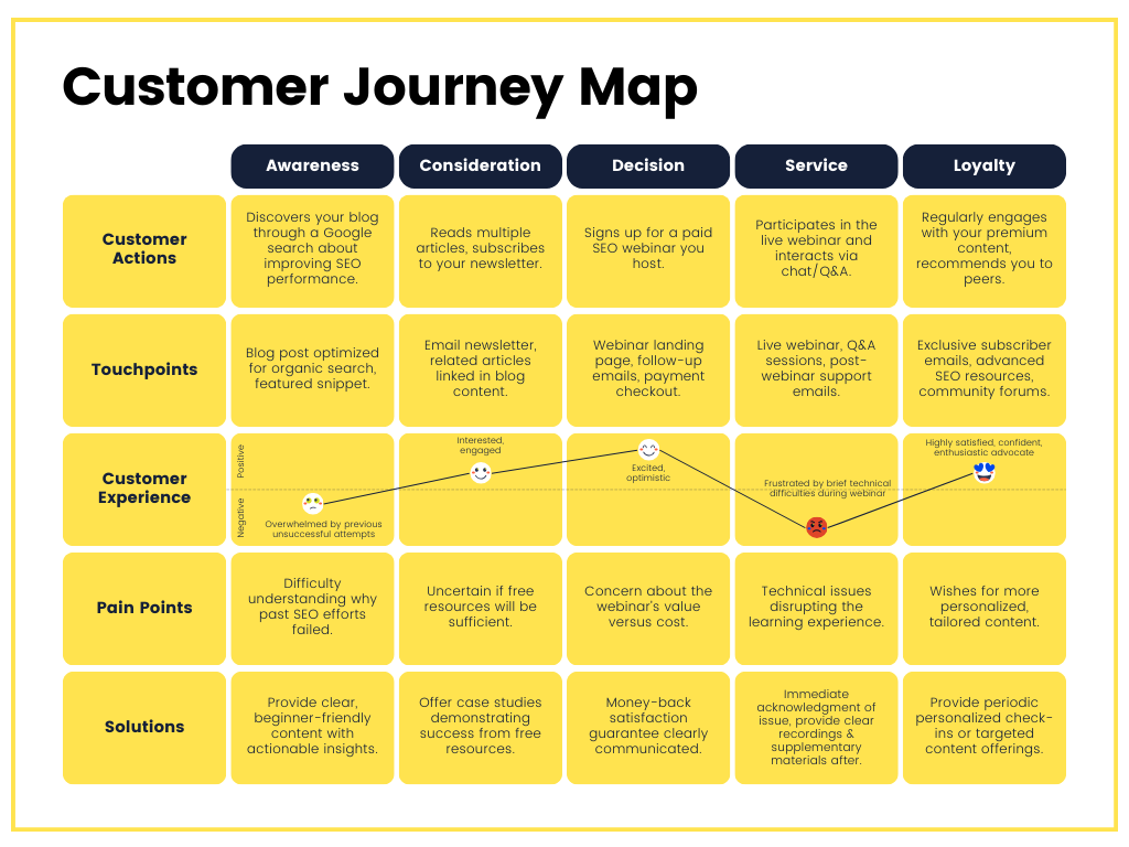 Sample customer journey map outlining five stages: Awareness, Consideration, Decision, Service, and Loyalty. Each phase includes customer actions, touchpoints, customer experiences (positive and negative emotions), pain points, and solutions to address customer needs, visually presented with emotional indicators like emojis illustrating feelings ranging from hesitant and curious to excited, frustrated, and ultimately satisfied.