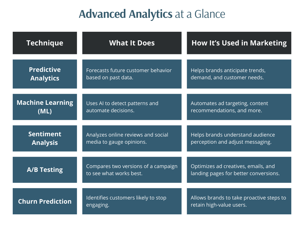 A chart of key analytics methods that help marketers predict, personalize, and optimize campaigns effectively.