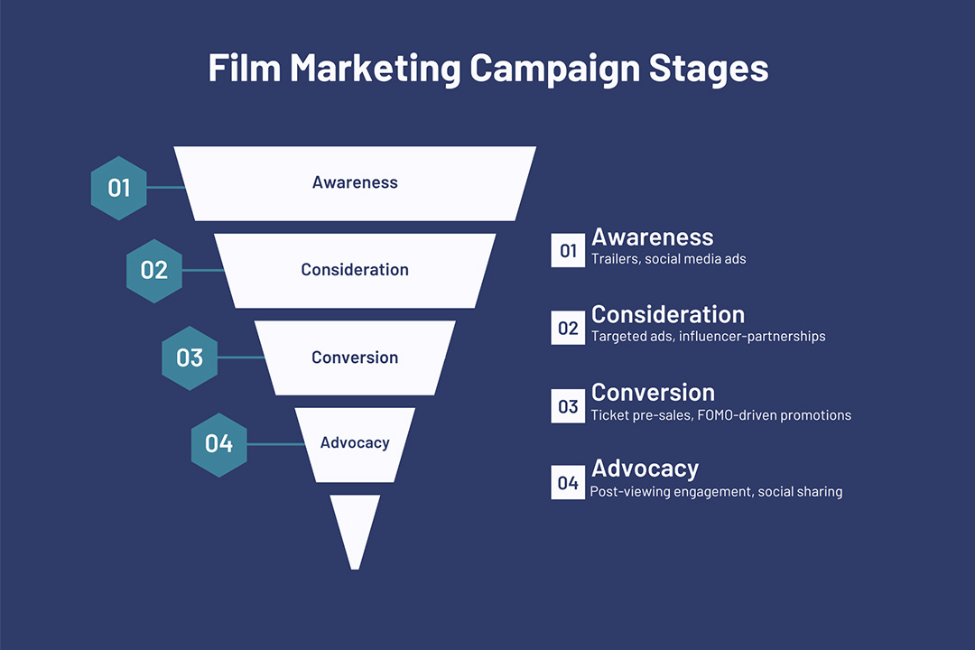 Data-driven film marketing funnel: Awareness → Consideration → Conversion → Advocacy with audience targeting tactics.