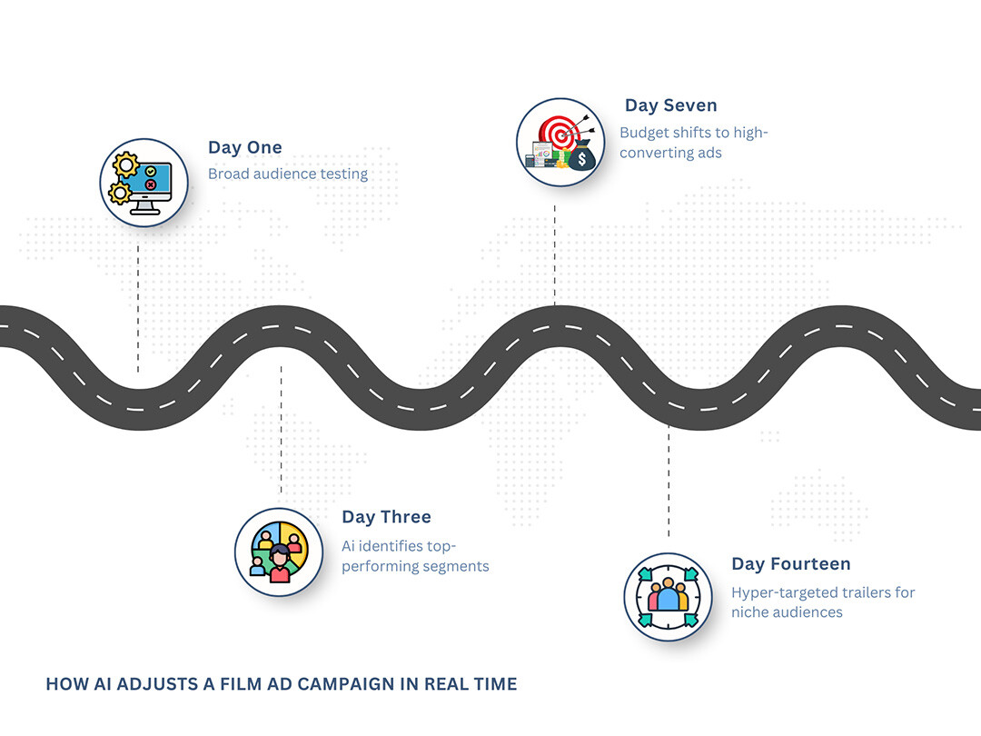Timeline showing how AI refines film ads: Day 1 broad testing → Day 14 hyper-targeted trailers.