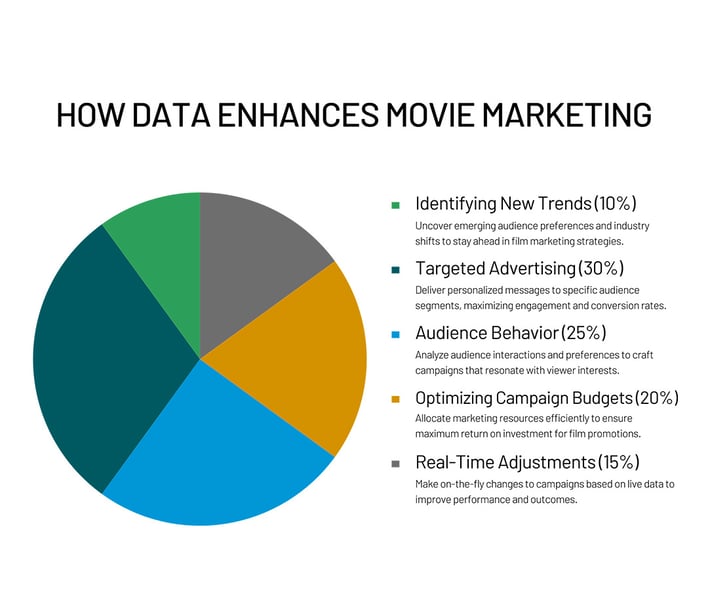 TA-Blog_Movie-Marketing-Pie-Graph