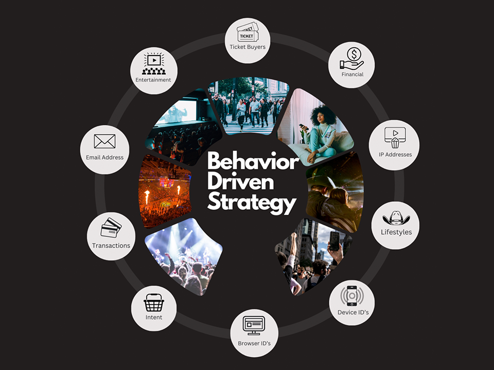 Circular graphic labeled “Behavior Driven Strategy” at the center, surrounded by icons representing different behavioral data sources—such as ticket buyers, IP addresses, email addresses, transactions, intent, browser and device IDs, entertainment habits, financial signals, and lifestyle choices.  📌 Purpose: Shows how various behavioral signals come together to create a dynamic audience strategy.