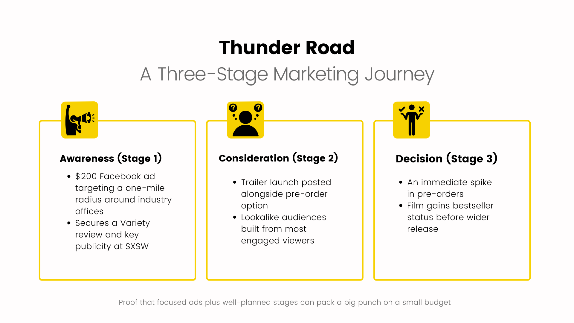 Infographic illustrating the marketing journey for the indie film Thunder Road in three stages: Awareness with Facebook ads and SXSW buzz, Consideration with trailer and lookalike audiences, and Decision with a spike in pre-orders and early bestseller status.