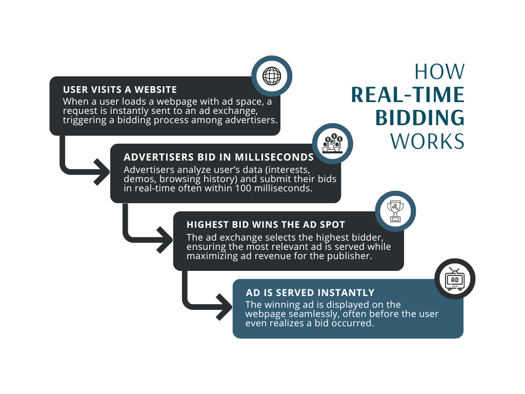 A step-by-step breakdown of how digital ads are bought and served in real-time through automated auctions.