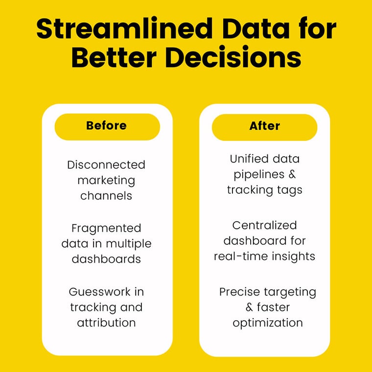 Side-by-side graphic comparing old and new data strategies: before shows disconnected channels and tracking issues; after highlights unified pipelines, centralized insights, and faster optimization.